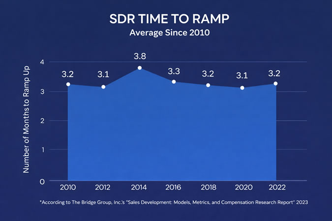 Outbound SDR Ramp Up Time